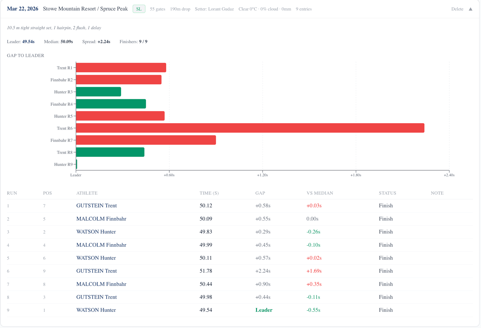 Training Tracker session detail
